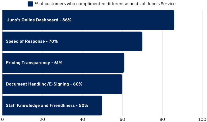 Bar chart showing percentage of customers who complimented various aspects of Juno's service