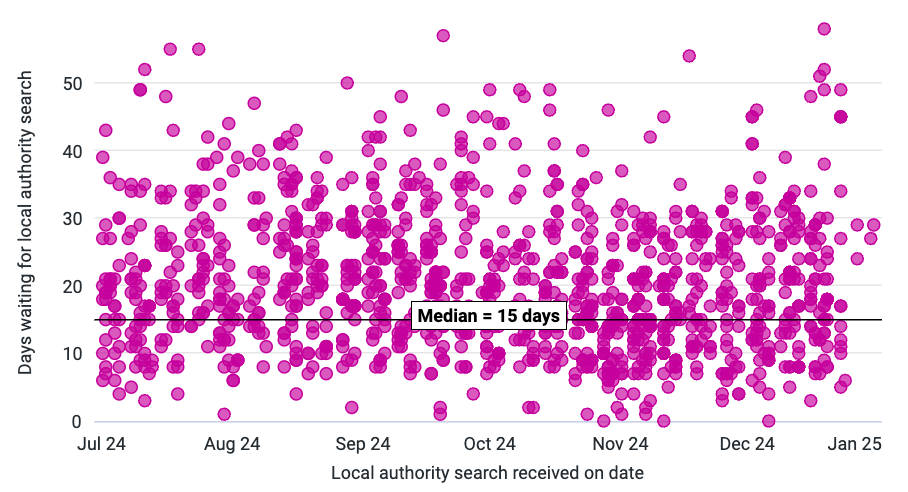 Scatter graph showing how long it takes for searches to be returned in 2024