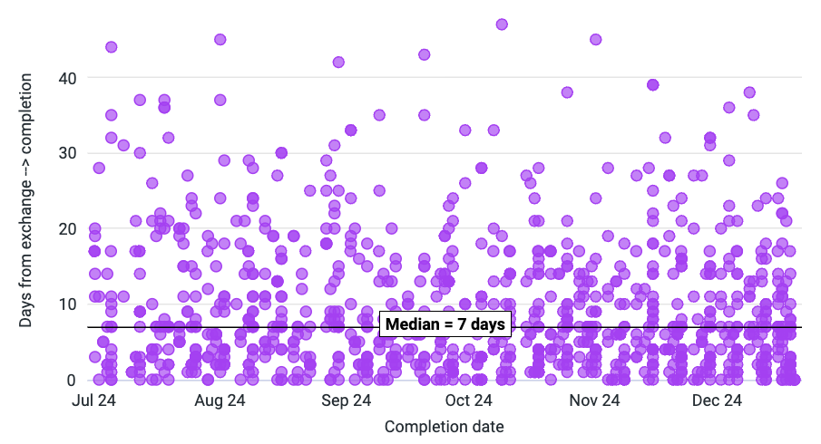 Scatter graph showing how long it takes to complete a conveyancing case after exchange in 2024