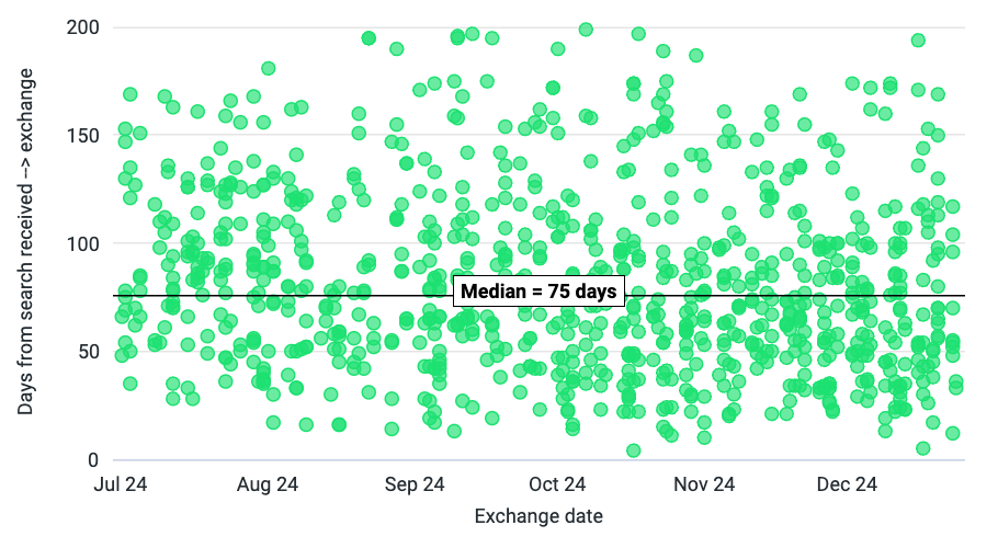 Scatter graph showing how long it takes for a conveyancing case to be exchanged after the search is received in 2024