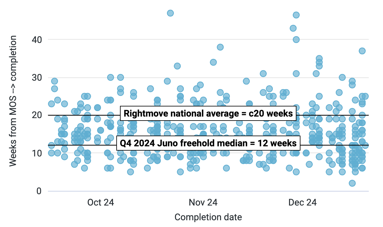 Scatter graph showing time to completion for cases in 2024